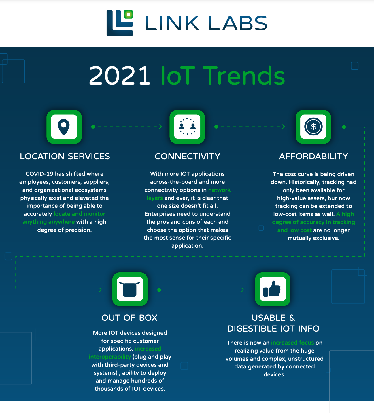 2021 IoT Trends Infographic